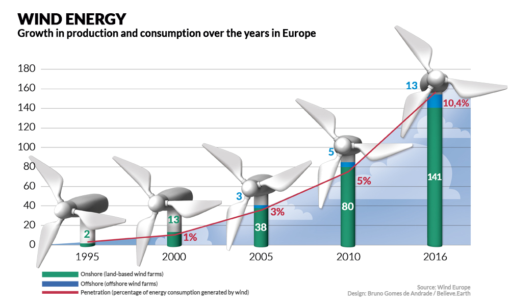 On the upper left corner is the title, "Wind Energy," in uppercase and the subtitle "Growth in production and consumption over the years in Europe," written in black over a white background. Below, a graph with increasing bars, with the bars shaped like wind turbines, indicating the years, from left to right, respectively, 1995, 2000, 2005, 2010 and 206. The numbers referring to the number of land-based wind farms are, respectively, 2, 13, 38, 80 and 141. The numbers referring to the number of sea-based wind farms are, respectively, 0, 0, 3, 5 and 13. Finally, the percentage of energy consumed generated by wind is, respectively, 0%, 1%, 3%, 5% and 10.4%. On the lower right corner are the following credits: Source: Wind Europe; Artwork: Bruno Gomes de Andrade/Believe.Earth.