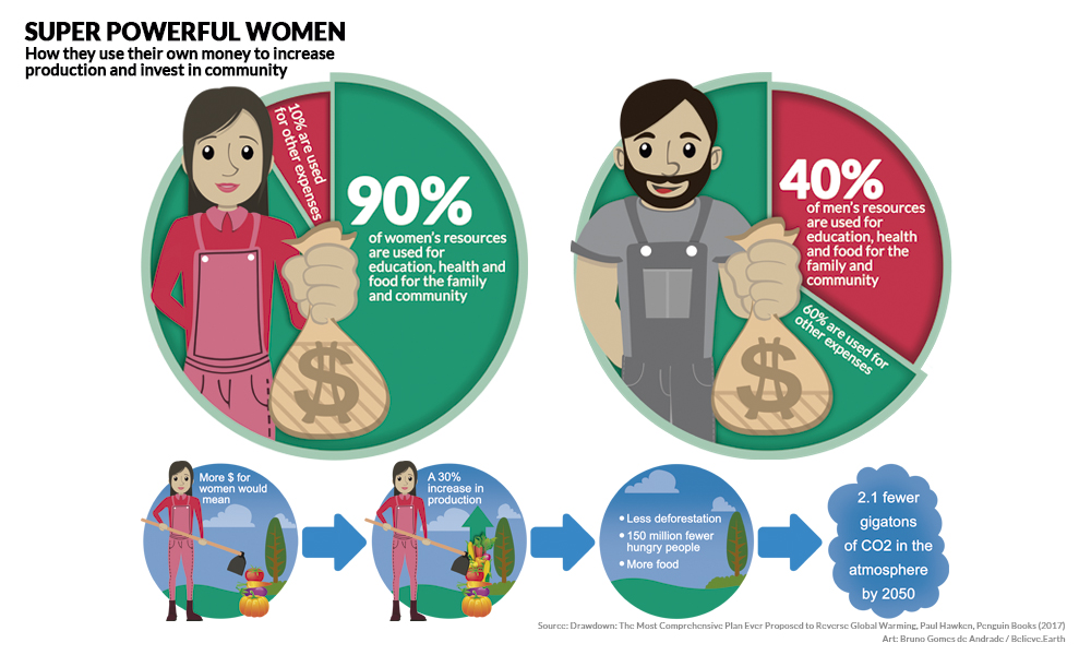 In the top left corner is the title "Super Powerful Women" written in uppercase, and the subtitle, "How they use their own money to increase production and invest in community," written in black over a white background. Below, two pie charts, each with a drawing of a person holding a bag of money. On the left chart is a woman and the words "90% of women's resources go towards education, health, and food for the family and community," are written in the larger part of the green chart. In the smaller part, in red, are the words "10% are used for other expenses." In the graph on the right, there is a drawing of a man and the words "60% are used for other expenses" in the larger portion in green. In the smaller portion, in red, are the words "40% of men's resources are used for education, health, and food for the family and community." Below the two pie charts is a small flow chart, with the following text written in sequential circles, from left to right: "More $ for women would mean;" "A 30% increase in production;" "Less deforestation; 150 million fewer hungry people; more food;" "2.1 fewer gigatons of CO2 in the atmosphere by 2050." In the lower right corner of the graph are the following credits: Artwork: Bruno Gomes de Andrade/Believe.Earth; Source: Drawdown: The Most Comprehensive Plan Ever Proposed to Reverse Global Warming. Paul Hawken, Penguin Books (2017).