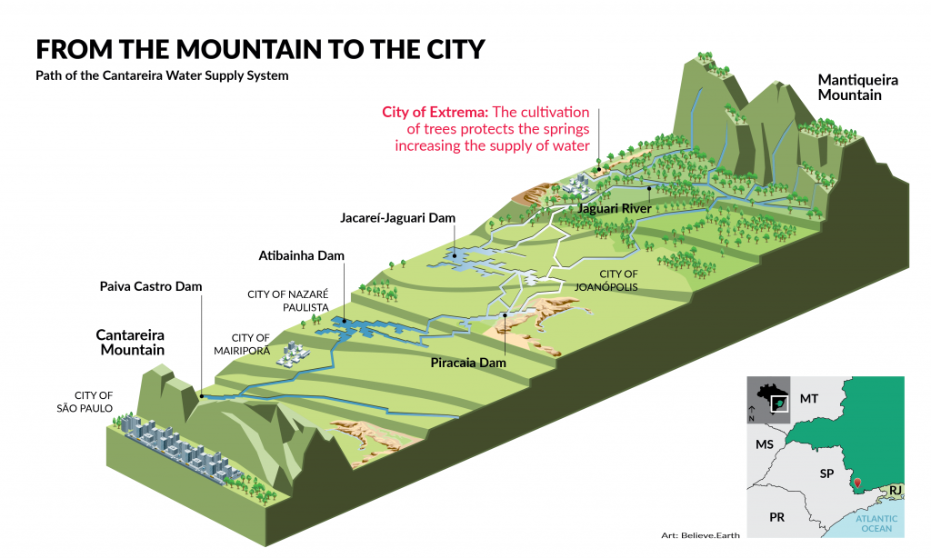 The illustration is on a white background. In the upper left corner is the title “From the Mountain to the City,” and the subtitle “Path of the Cantareira Water Supply System” written in black, in caps lock. At the center is a topographic cross-section illustrating the area between the Cantareira hills, on the left corner, and the Mantiqueira hills, on the right corner, pointing out, from left to right, the Paiva Castro, Atibainha, Piracaia and Jacareí-Jaguari reservoirs; the Jaguari River; and the city of Extrema, with the words: “the cultivation of trees protects the springs increasing the supply of water.” In the lower right corner of the illustration, a small square shows a map of Brazil’s Southeastern region, pointing out the location of the area represented, in the Southern part of the state of Minas Gerais. In the lower left corner are the illustration credits: “Artwork: Believe.Earth.” 