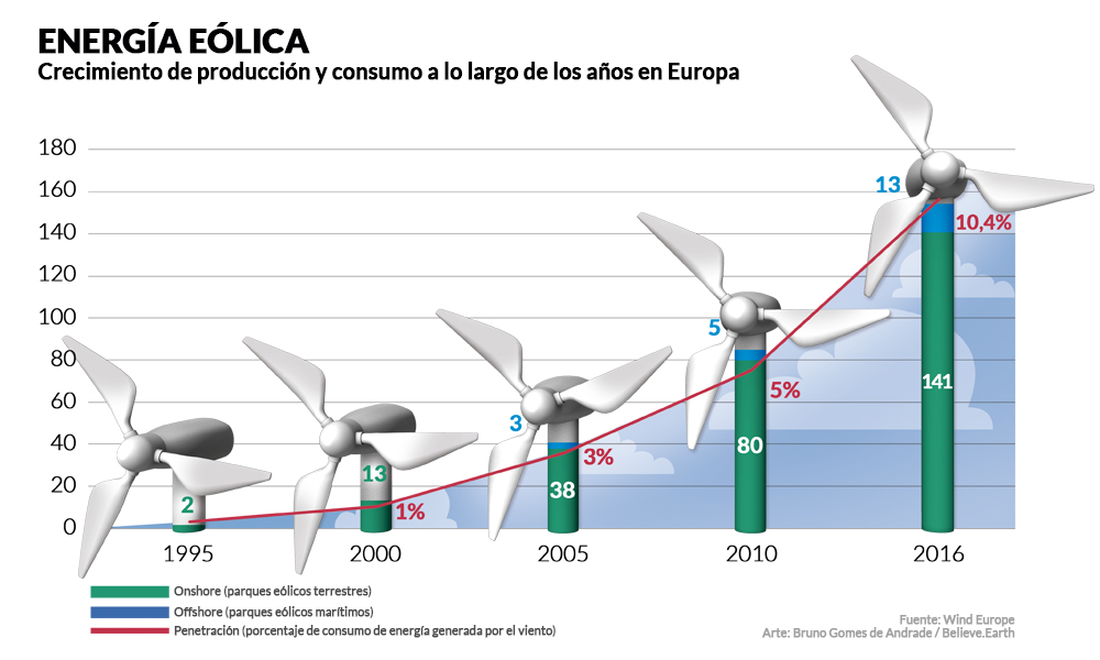 En el extremo superior izquierdo, el título “Energía eólica”, en mayúscula, y el subtítulo “Crecimiento de producción y consumo a lo largo de los años en Europa”, en letras negras sobre fondo blanco. Debajo, un gráfico de barras, ascendente de izquierda a derecha, con las barras en forma de aerogeneradores, marcando, respectivamente, los años y la cantidad de parques eólicos terrestres: 1995 - 2; 2000 - 13; 2005 - 38; 2010 - 80; y 2016 - 141. Los números referentes a la cantidad de parques eólicos marítimos son, respectivamente: 0; 0; 3; 5 y 13. Finalmente, el porcentaje de consumo de energía generada por el viento es, respectivamente: 0%, 1%, 3%, 5% y 10,4%. En el extremo inferior derecho están, en letra gris pequeña, los créditos: Fuente: Wind Europe; Arte: Bruno Gomes de Andrade/Believe.Earth.