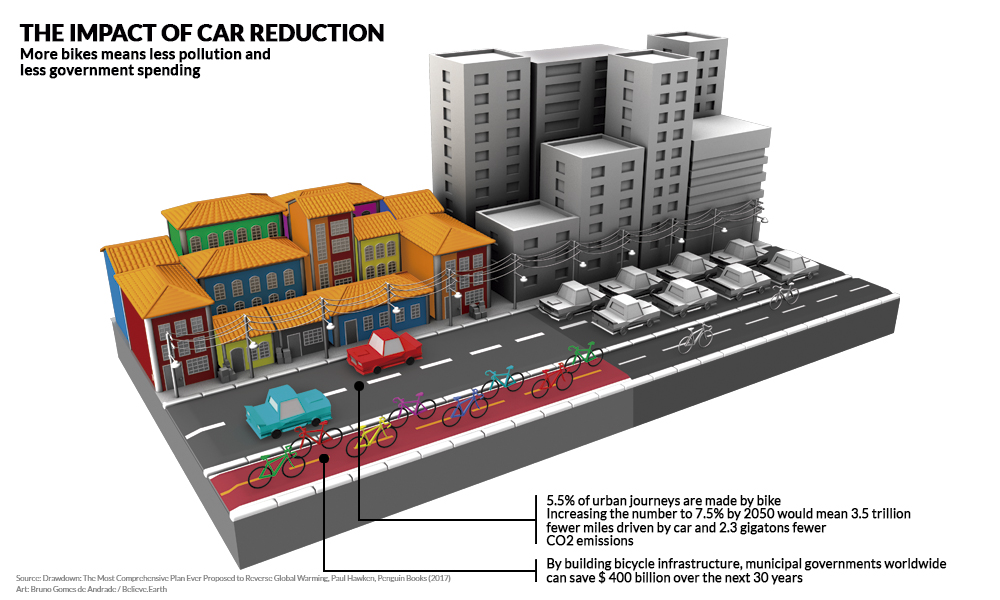 On the upper left corner is the title "The impact of car reduction," in uppercase, and the subtitle "Less cars means less pollution and less government spending" written in black over a white background. At the center is an illustration split in half, representing two models for a city: to the left, a bike lane full of bicycles next to a street with only two cars, and small, colorful houses. To the right, a bike lane with only two bicycles next to a street full of cars and tall, gray buildings. Below the colorful side are the words: "5.5% of urban journeys are made on bikes. Increasing that number to 7.5% by 2050 would mean 3.5 trillion fewer miles drive by car and 2.3 gigatons fewer CO2 emissions" and "By building bicycle infrastructure, municipal governments worldwide can save $400 billion over the next 30 years." On the lower left corner of the illustration are the credits: Artwork: Bruno Gomes de Andrade/Believe.Earth; Source: Drawdown: The Most Comprehensive Plan Ever Proposed to Reverse Global Warming. Paul Hawken, Penguin Books (2017).