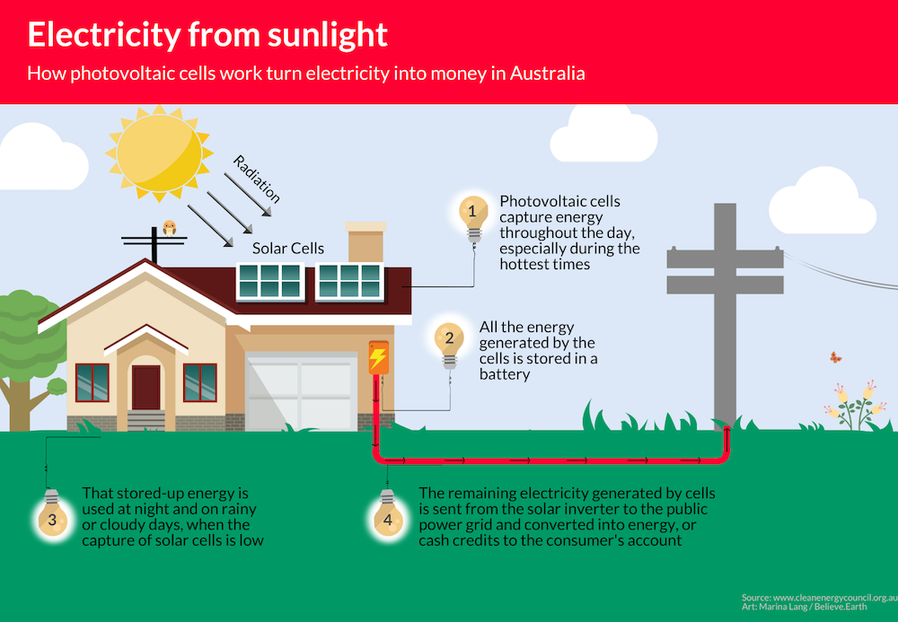The illustration shows the design of a house with photovoltaic panels on the roof, where reflected rays of sunlight. Beside, a light pole connected to a battery that is in of the garage of the house. The texts of the illustration are: ELECTRICITY FROM SUNLIGHT How photovoltaic cells work turn electricity into money in Australia. Radiation Solar Cells 1 Photovoltaic cells capture energy throughout the day, especially during the hottest times. 2 All the energy generated by the cells is stored in a battery. 3 That stored-up energy is used at night and on rainy or cloudy days, when the capture of solar cells is low. 4 The remaining electricity generated by cells is sent from the solar inverter to the public power grid and converted into energy, or cash credits to the consumer's account. 