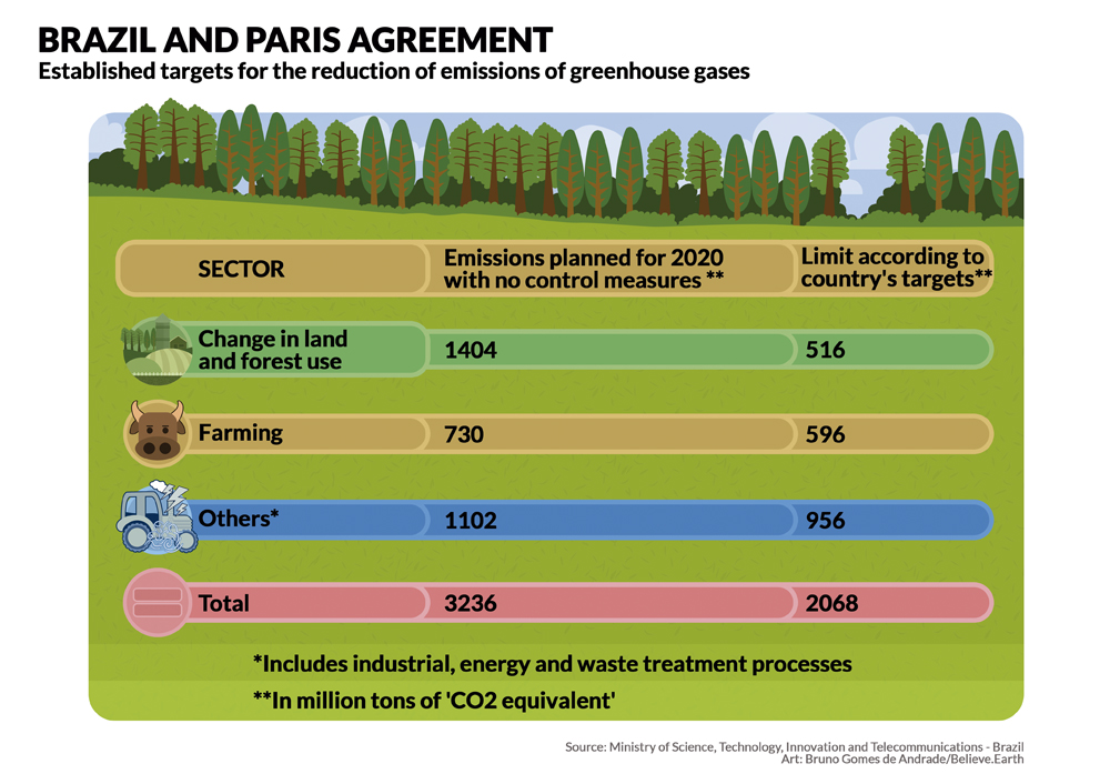 BRAZIL AND THE PARIS AGREEMENT: Goals taken to reduce the emission of gases that cause the greenhouse effect - Change in land use and forests will emit 1404 million tons in CO2 equivalent in 2020 if there are no control measures, being that the limit according to the goals of the country would be 516 million - Agropecuaria will emit 730 million tons of CO2 equivalent in 2020, if there are no control measures, being that the limit according to the goals of the country would be 596 million -Others (industrial processes, energy and waste treatment) will emit 1102 million tons of CO2 equivalent in 2020 if there are no control measures, being that the limit according to the goals of the country would be 956 million - Total is 3236 million tons of CO2 in 2020 if there are no control measures, being that the goal is 2068 million tons Source: Ministry of Science, Technology, Innovation and Telecommunications Art: Bruno Gomes de Andrade-Believe.Earth