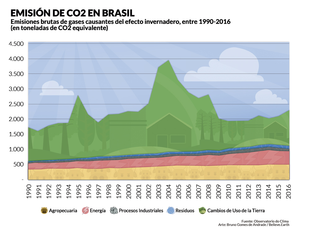 EMISIÓN DE CO2 EN BRASIL: Emisiones brutas de gases causantes del efecto invernadero, entre 1990-2016 (en toneladas de CO2 equivalente)