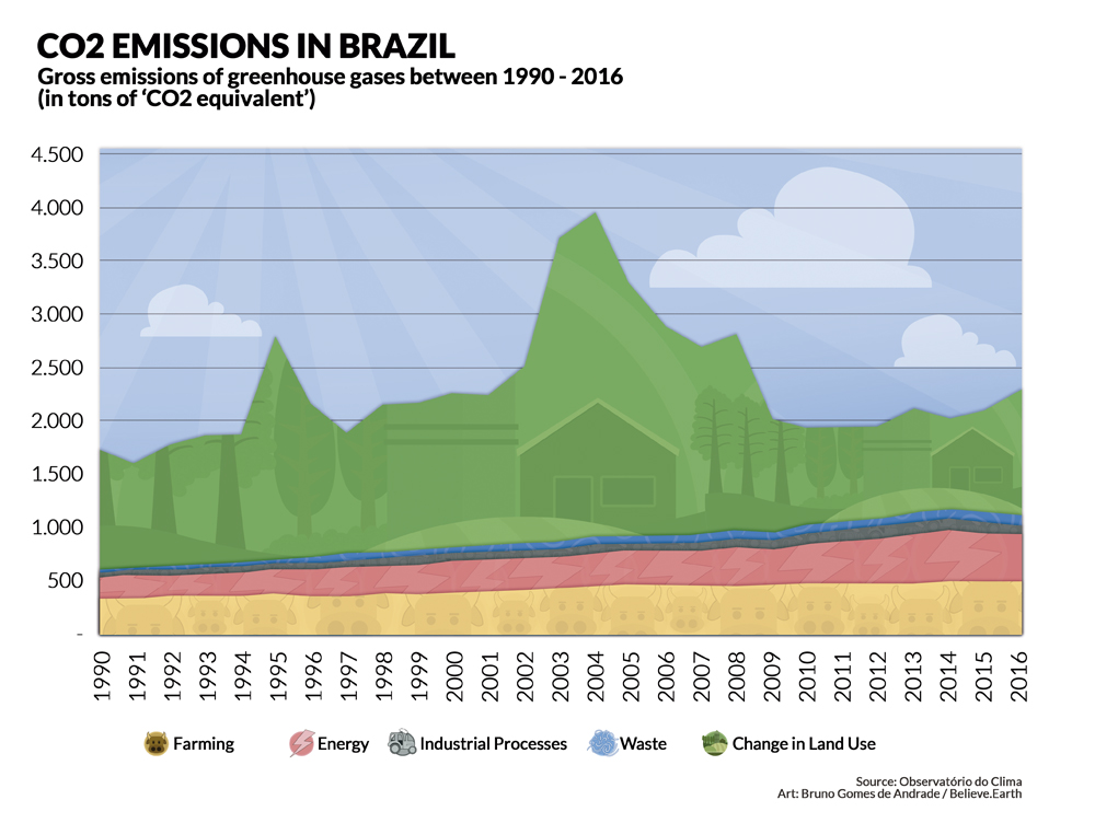 Illustration - CO2 EMISSIONS IN BRAZIL: Gross emissions of greenhouse gases between 1990-2016 (in tons of 'CO2 equivalent')