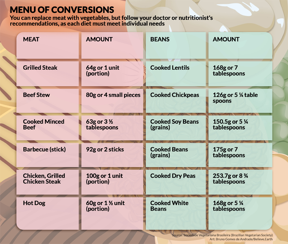 Menu of conversions – you can replace meat with vegetables, but follow your doctor or nutricionist’s recomendations, as each diet must meet individual needs. 64g or 1 unit (portion) of grilled steak can be replaced by 168g or 7 tablespoons of cooked lentil; 80g or 4 small pieces of beet stew can be replaced by 126g or 5,25 table spoons of cooked chickpea; 63g or 3,5 tablespoons of cooked minced beef can be replaced by 150,5g or 5,25 tablespoons of cooked soy beans (grains); 92g or 2 sticks of barbecue (stick) can be replaced by 175g or 7 tablespoons of cooked beans (grains); 100g or 1 unit (portion) of chicken, grilled chicken steak can be replaced by 253,7g or 8,25 tablespoons of cooked dry peas; 60g or 1,5 unit (portion) of hot dog can be replaced by 168g or 5,25 tablespoons ok cooked White beans. Source: Sociedade Vegetariana Brasileira (Brazilian Vegetarian Society). Art: Bruno Gomes de Andrade / Believe.Earth.