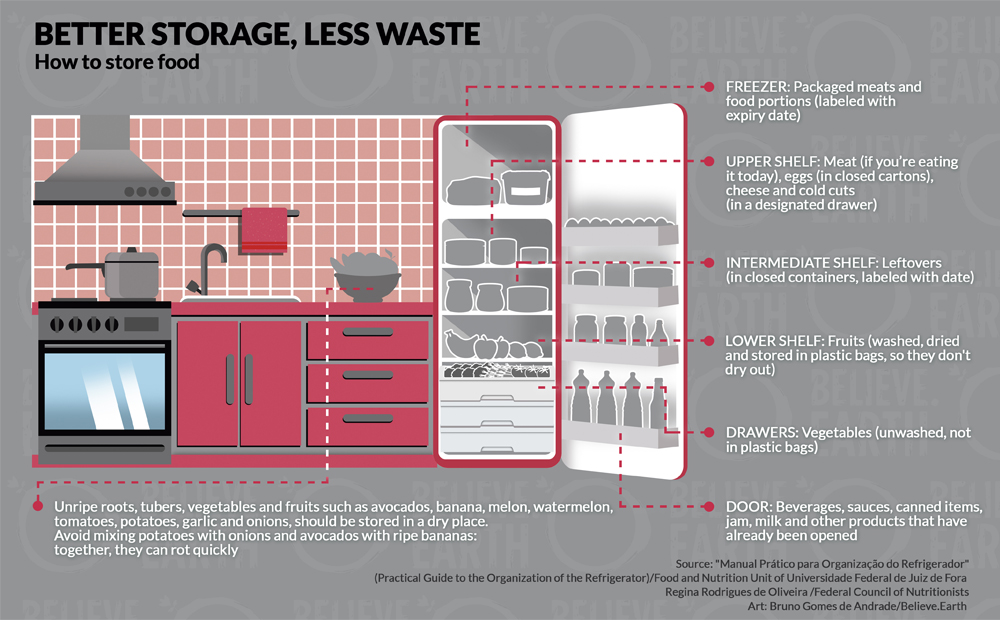 “Better Storage, Less Waste - How to store food in the refrigerator”. FREEZER: Packaged meats and portions of food (labeled with expiry date); UPPER SHELF: Meat (if you’re eating it today), eggs (in closed cartons), cheese and cold cuts (in a designated drawer); INTERMEDIATE SHELF: Leftovers (in closed containers, labeled with date); LOWER SHELF: Fruits (washed, dried and stored in plastic bags, in order not to dry out); DRAWERS: Vegetables (unwashed, not in plastic bags); DOOR: Beverages, sauces, canned items, jam, milk and other products that have already been opened. Unripe roots, tubers, vegetables and fruits as avocado, banana, melon, watermelon, tomato, potato, garlic and onion, should be stored in a dry place. Avoid mixing potatoes with onions and avocados with ripe bananas: together, they can rot quickly. Source: "Manual Prático para Organização do Refrigerador" (Practical Guide to the Organization of the Refrigerator)/Food and Nutrition Unit of Universidade Federal de Juiz de Fora; Regina Rodrigues de Oliveira /Federal Council of Nutritionists. Art: Bruno Gomes de Andrade/Believe.Earth.
