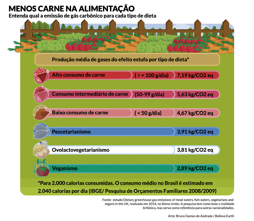 No canto esquerdo superior, o título "Menos Carne na Alimentação" e o subtítulo "Entenda qual a emissão de gás carbônico para cada tipo de dieta" estão escritos em preto sobre um fundo branco. Abaixo, sobre um fundo verde oliva, uma tabela com a observação "Produção média de gases do efeito estufa por tipo de dieta - para 2000 calorias consumidas. O consumo médio no Brasil é estimado em 2040 calorias por dia (IBGE/Pesquisa de Orçamentos Familiares)". Em seguida, as informações: Alto consumo de carne - maior ou igual a 100g por dia: 7,19kg/CO2 eq; Consumo intermediário de carne - 50 a 99g por dia: 5,63kg/CO2 eq; Baixo consumo de carne - menor que 50g por dia: 4,67kg/CO2 eq; Pescetarianismo: 3,91kg/CO2 eq; Ovolactovegetarianismo: 3,81kg/CO2 eq; Veganismo: 2,89kg/CO2 eq. No canto inferior direito da tabela, a fonte: estudo Dietary greenhouse gas emission of meat-eaters, fish-eaters, vegetarians and vegans in the UK, realizado em 2014, no Reino Unido. A pesquisa tem como base a realidade britânica, mas serve como referência para outras nacionalidades. Arte: Bruno Gomes de Andrade / Believe.Earth.