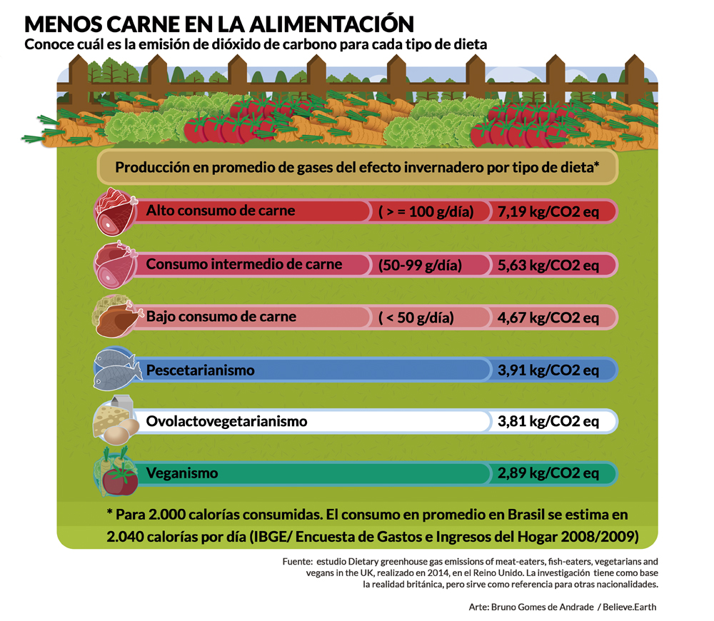 Menos carne en la alimentación – conoce cuál es la emisión de dióxido de carbono para cada tipo de dieta. Producción en promedio de gases del efecto invernadero por tipo de dieta para 2000 calorías consumidas. El consumo en promedio en Brasil se estima en 2040 calorías por dia (IBGE/ Encuesta de Gastos y Ingresos Del Hogar 2008/2009). Alto consumo de carne – más que 100g/día: 7,19kg/CO2 eq; Consumo intermedio de carne – entre 50 y 99g/día: 5,63kg/CO2 eq; Bajo consumo de carne – menos que 50g/día: 4,67kg/CO2 eq; Pescetarianismo: 3,91kg/CO2 eq; Ovolactovegetarianismo: 3,81kg/CO2 eq; Veganismo: 2,89kg/CO2 eq. Fuente: estudio Dietary greenhouse gas emissions of meat-eaters, fish-eaters, vegetarians and vegans in the UK, realizado en 2014 en el Reino Unido. La investigación tiene como base la realidad britânica, pero sierve como referencia para otras nacionalidades. Arte: Bruno Gomes de Andrade / Believe.Earth.